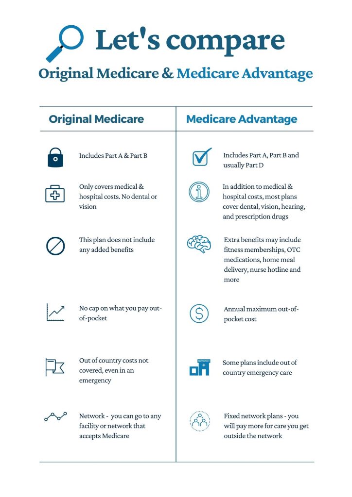 Side-by-side comparison table that shows the differences between Original Medicare plans & Medicare Advantage.