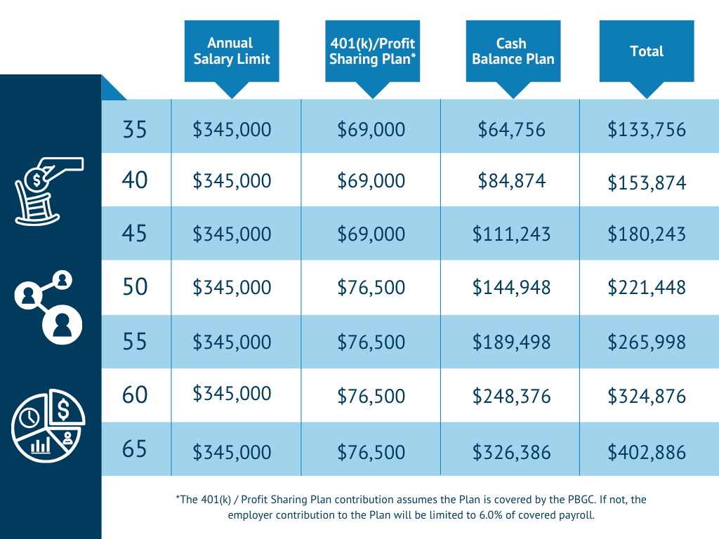 Infographic chart showing the potential retirement savings & tax deferral with a cash balance plan in 2024. 