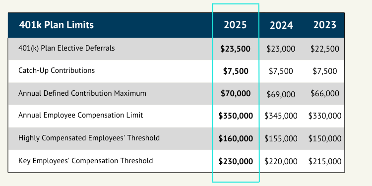 2025 401(k) Plan Limits 